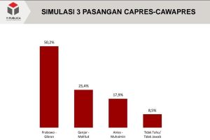 Survei Y-Publica: Prabowo-Gibran menang dengan kata-kata 50,2 persen