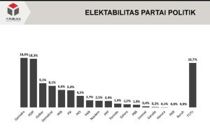 Survei Y-Publica: Elektabilitas Gerindra alami naik signifikan dalam 2023